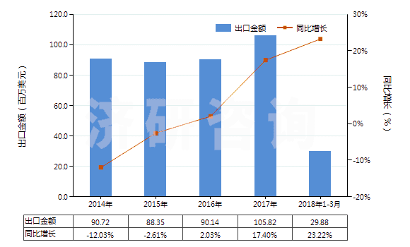 2014-2018年3月中國(guó)二苯胺及其衍生物以及它們的鹽(HS29214400)出口總額及增速統(tǒng)計(jì) 2014-2018年3月中國(guó)二苯胺及其衍生物以及它們的鹽(HS29214400)出口總額及增速統(tǒng)計(jì)